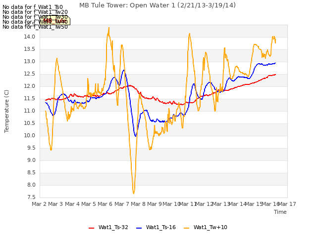 plot of MB Tule Tower: Open Water 1 (2/21/13-3/19/14)