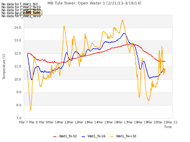 plot of MB Tule Tower: Open Water 1 (2/21/13-3/19/14)