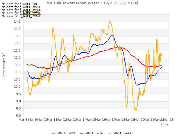plot of MB Tule Tower: Open Water 1 (2/21/13-3/19/14)
