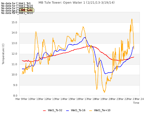 plot of MB Tule Tower: Open Water 1 (2/21/13-3/19/14)