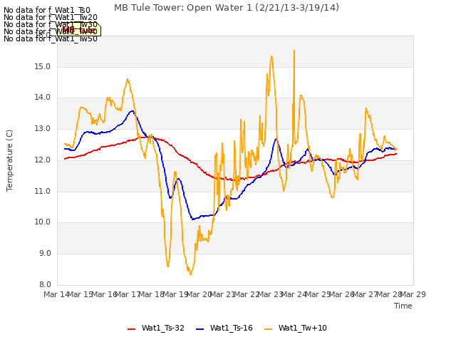 plot of MB Tule Tower: Open Water 1 (2/21/13-3/19/14)