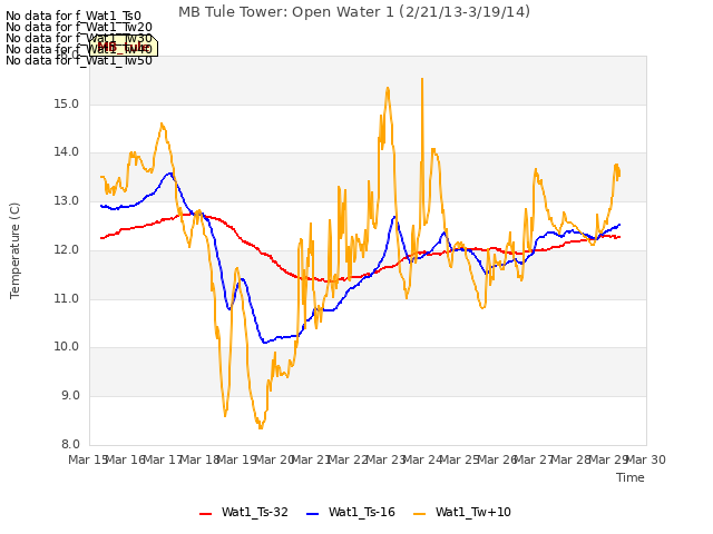 plot of MB Tule Tower: Open Water 1 (2/21/13-3/19/14)