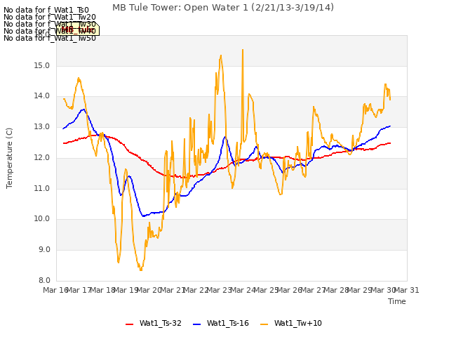 plot of MB Tule Tower: Open Water 1 (2/21/13-3/19/14)