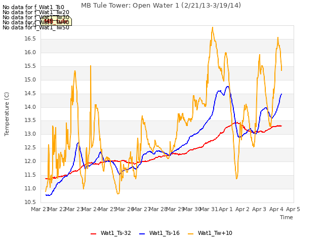 plot of MB Tule Tower: Open Water 1 (2/21/13-3/19/14)