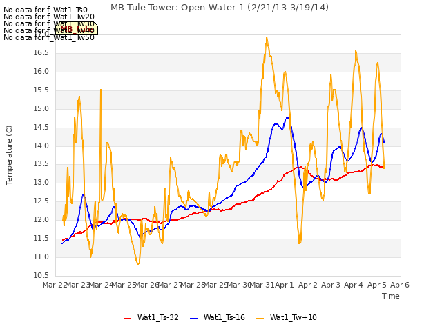 plot of MB Tule Tower: Open Water 1 (2/21/13-3/19/14)