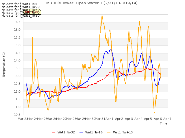 plot of MB Tule Tower: Open Water 1 (2/21/13-3/19/14)