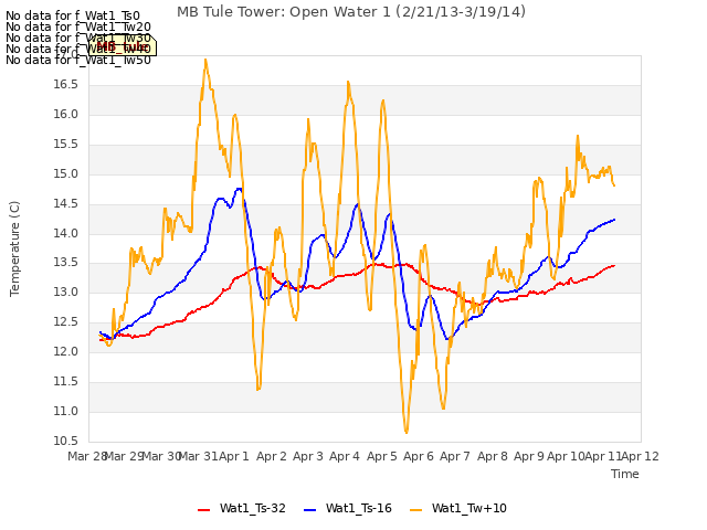 plot of MB Tule Tower: Open Water 1 (2/21/13-3/19/14)