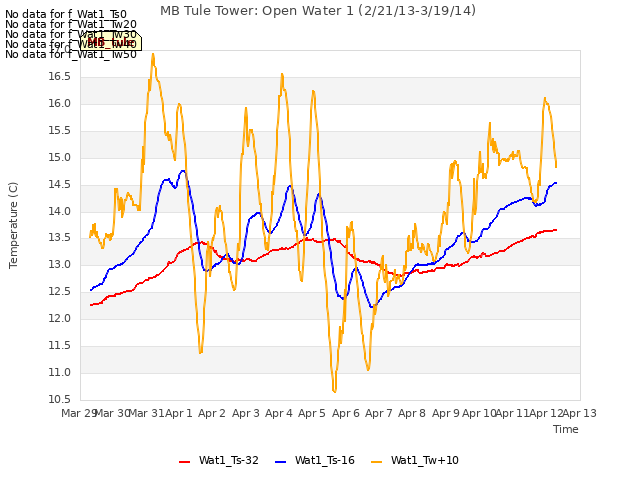 plot of MB Tule Tower: Open Water 1 (2/21/13-3/19/14)