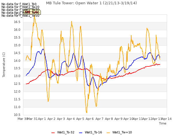 plot of MB Tule Tower: Open Water 1 (2/21/13-3/19/14)