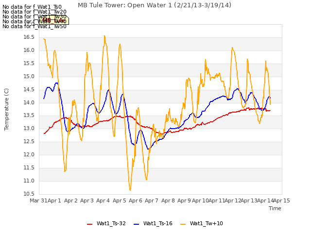 plot of MB Tule Tower: Open Water 1 (2/21/13-3/19/14)