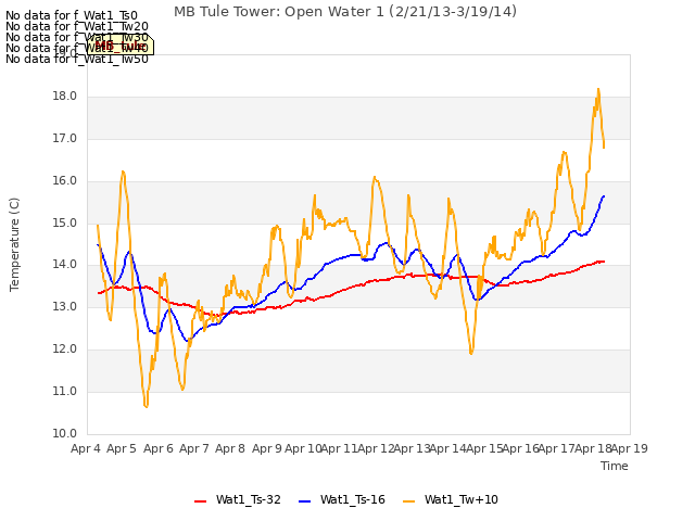 plot of MB Tule Tower: Open Water 1 (2/21/13-3/19/14)