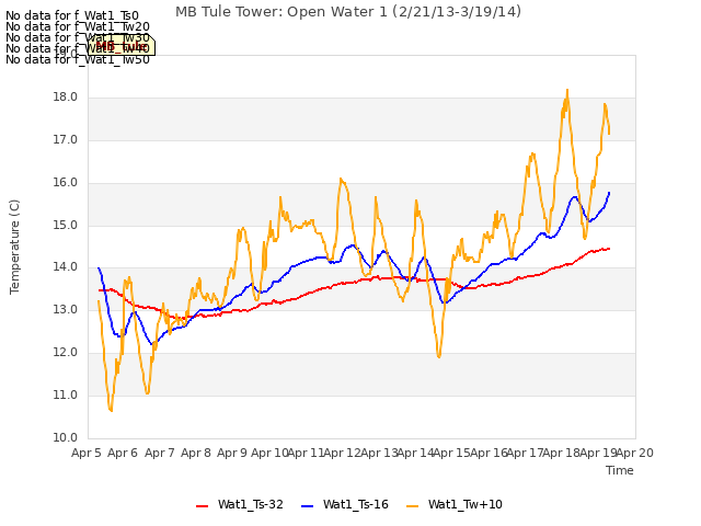 plot of MB Tule Tower: Open Water 1 (2/21/13-3/19/14)