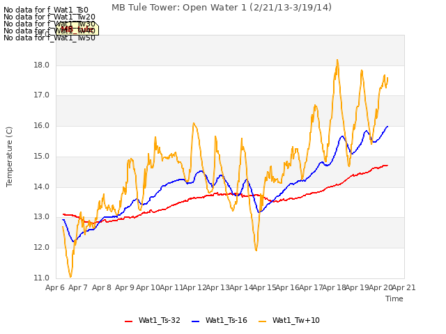 plot of MB Tule Tower: Open Water 1 (2/21/13-3/19/14)