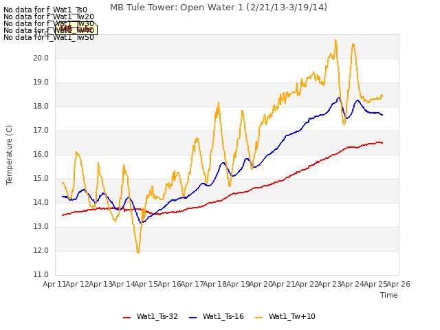 plot of MB Tule Tower: Open Water 1 (2/21/13-3/19/14)