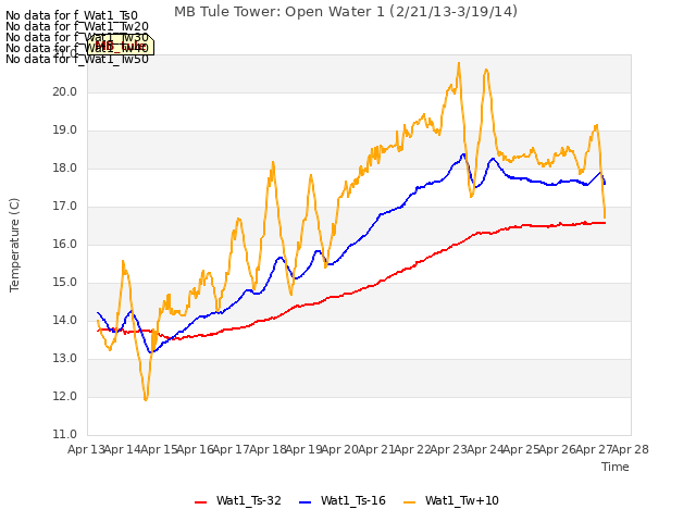 plot of MB Tule Tower: Open Water 1 (2/21/13-3/19/14)