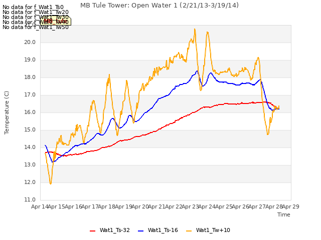 plot of MB Tule Tower: Open Water 1 (2/21/13-3/19/14)