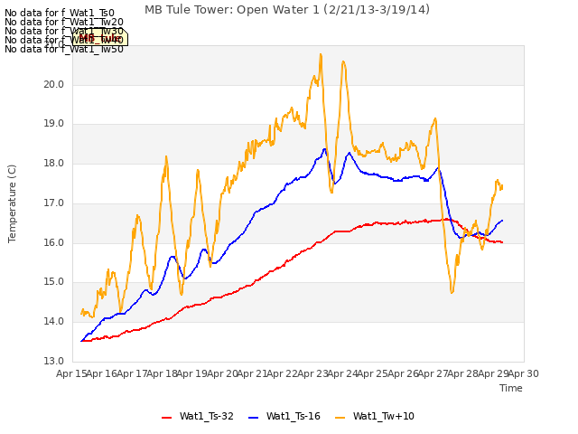 plot of MB Tule Tower: Open Water 1 (2/21/13-3/19/14)