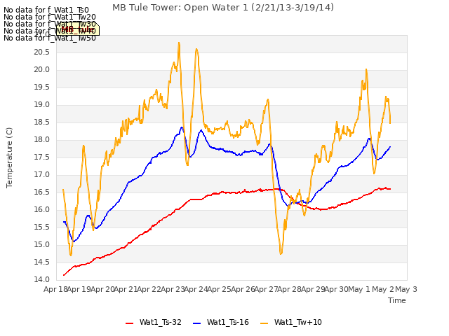 plot of MB Tule Tower: Open Water 1 (2/21/13-3/19/14)