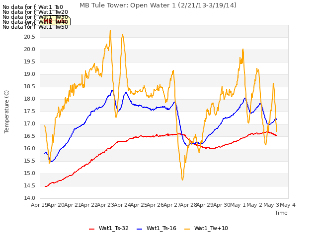 plot of MB Tule Tower: Open Water 1 (2/21/13-3/19/14)