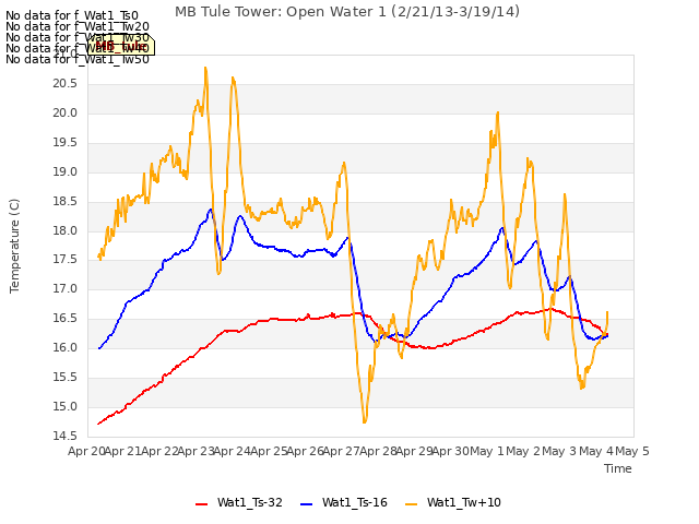 plot of MB Tule Tower: Open Water 1 (2/21/13-3/19/14)