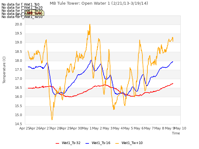 plot of MB Tule Tower: Open Water 1 (2/21/13-3/19/14)