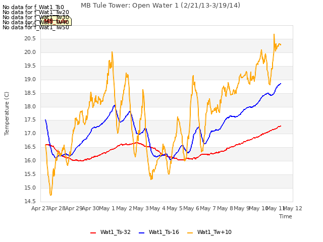 plot of MB Tule Tower: Open Water 1 (2/21/13-3/19/14)