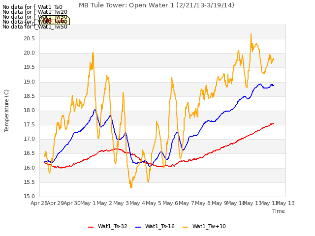 plot of MB Tule Tower: Open Water 1 (2/21/13-3/19/14)