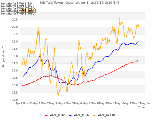 plot of MB Tule Tower: Open Water 1 (2/21/13-3/19/14)