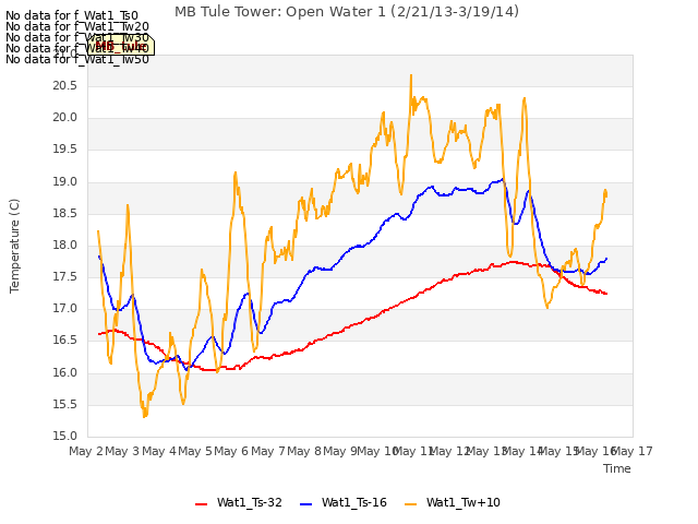 plot of MB Tule Tower: Open Water 1 (2/21/13-3/19/14)