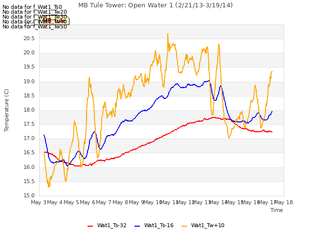 plot of MB Tule Tower: Open Water 1 (2/21/13-3/19/14)