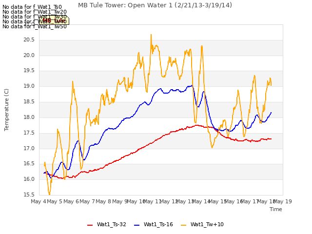 plot of MB Tule Tower: Open Water 1 (2/21/13-3/19/14)