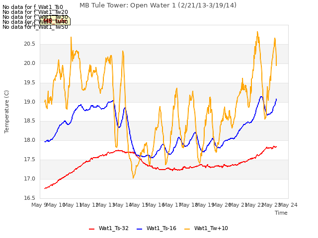 plot of MB Tule Tower: Open Water 1 (2/21/13-3/19/14)