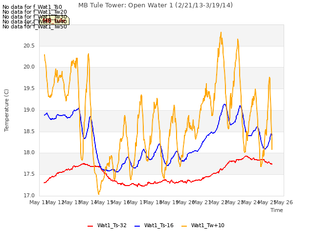 plot of MB Tule Tower: Open Water 1 (2/21/13-3/19/14)