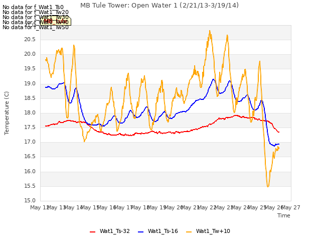 plot of MB Tule Tower: Open Water 1 (2/21/13-3/19/14)