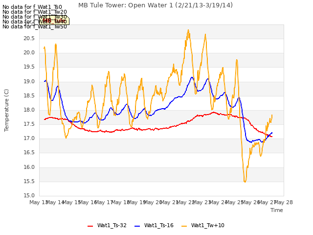 plot of MB Tule Tower: Open Water 1 (2/21/13-3/19/14)