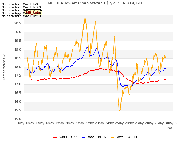 plot of MB Tule Tower: Open Water 1 (2/21/13-3/19/14)