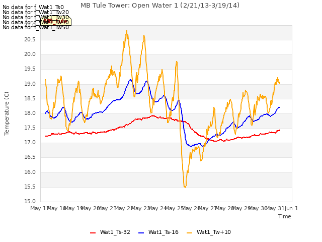 plot of MB Tule Tower: Open Water 1 (2/21/13-3/19/14)