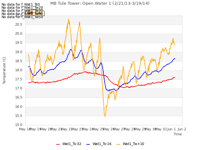 plot of MB Tule Tower: Open Water 1 (2/21/13-3/19/14)