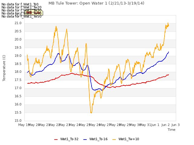 plot of MB Tule Tower: Open Water 1 (2/21/13-3/19/14)