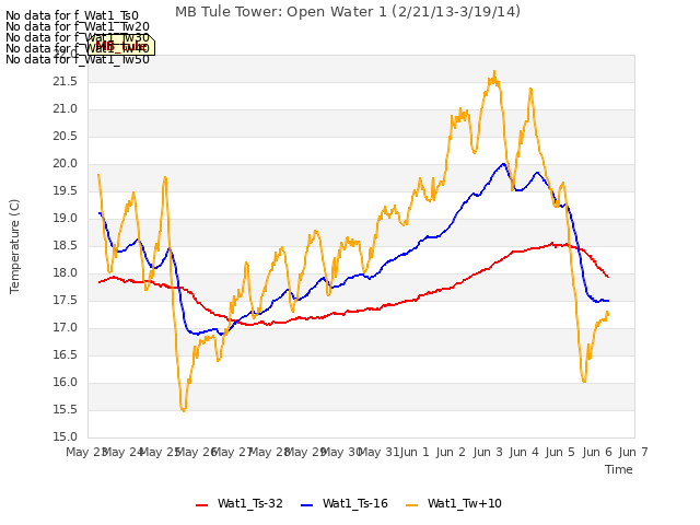 plot of MB Tule Tower: Open Water 1 (2/21/13-3/19/14)