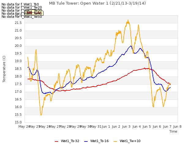 plot of MB Tule Tower: Open Water 1 (2/21/13-3/19/14)