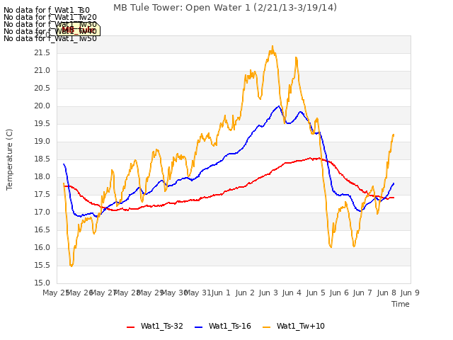 plot of MB Tule Tower: Open Water 1 (2/21/13-3/19/14)