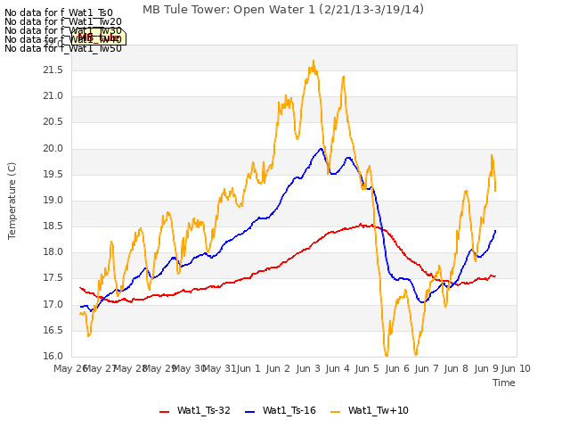 plot of MB Tule Tower: Open Water 1 (2/21/13-3/19/14)