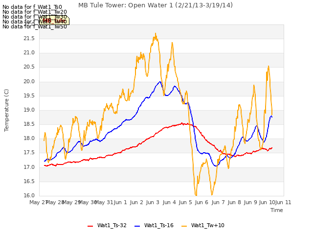 plot of MB Tule Tower: Open Water 1 (2/21/13-3/19/14)