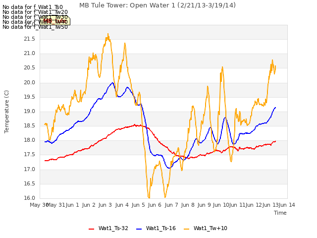 plot of MB Tule Tower: Open Water 1 (2/21/13-3/19/14)