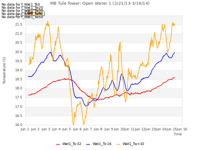 plot of MB Tule Tower: Open Water 1 (2/21/13-3/19/14)