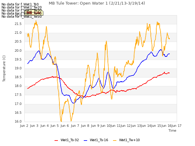 plot of MB Tule Tower: Open Water 1 (2/21/13-3/19/14)