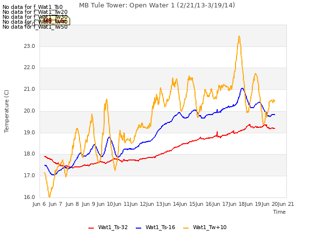 plot of MB Tule Tower: Open Water 1 (2/21/13-3/19/14)