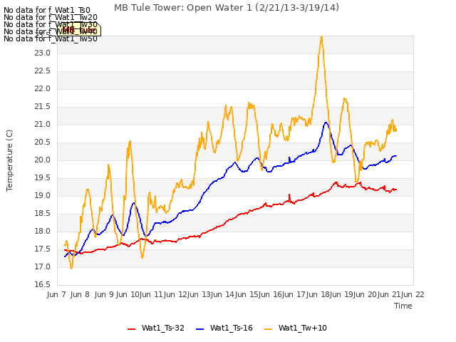 plot of MB Tule Tower: Open Water 1 (2/21/13-3/19/14)