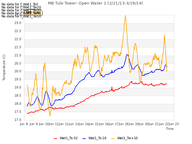 plot of MB Tule Tower: Open Water 1 (2/21/13-3/19/14)